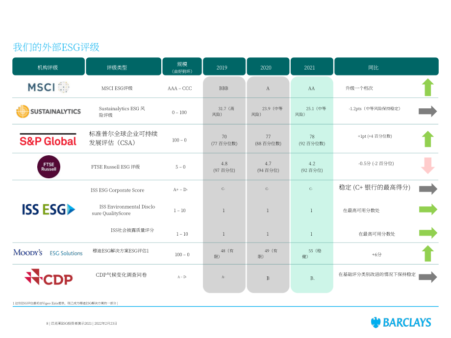 巴克萊集團(tuán)（Barclays）2021年環(huán)境、社會(huì)和治理（ESG）投資報(bào)告（英文版）（37頁(yè)）.pdf_第8頁(yè)
