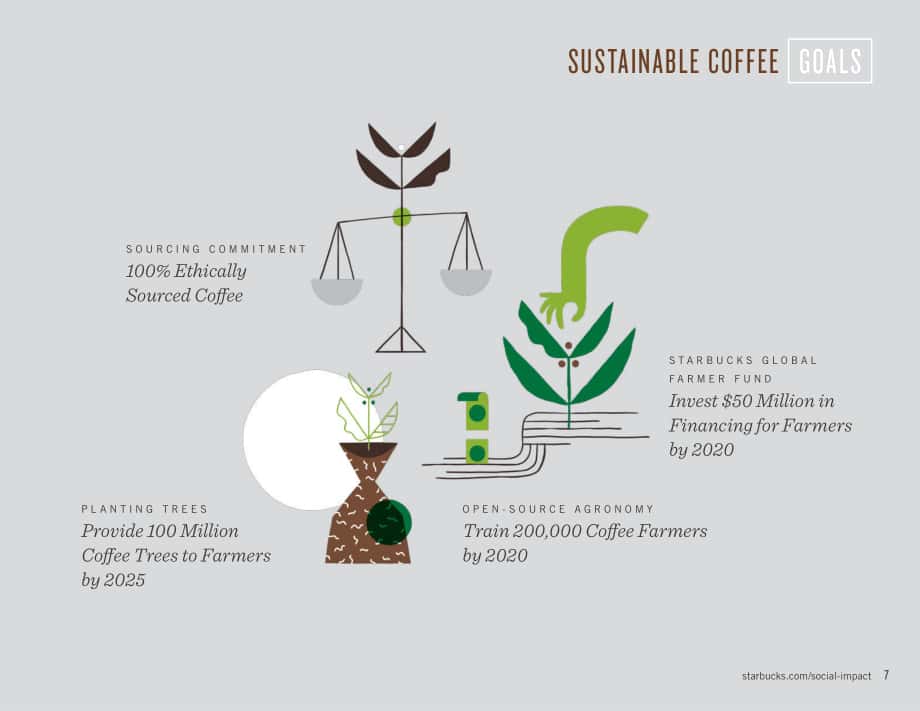 星巴克咖啡 (Starbucks) 2017年環境與社會影響報告（英文版）（24頁）.pdf_第7頁