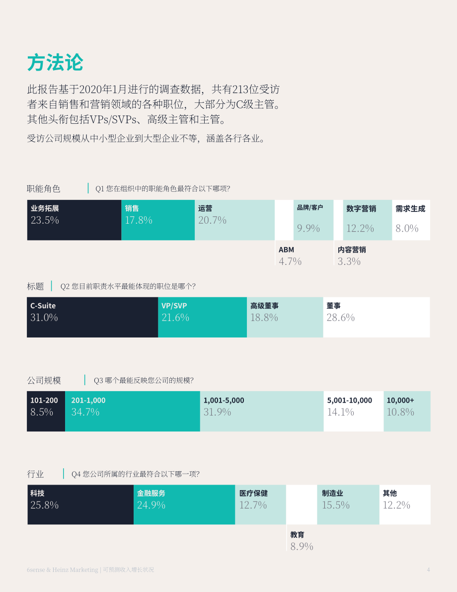 6sense & 亨氏營銷（Heinz Marketing）：2020年可預測收入增長狀態報告（英文版）（51頁）.pdf_第4頁