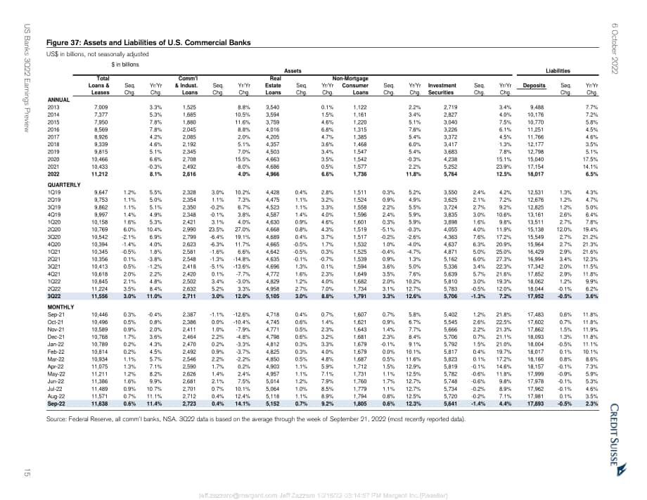 瑞信銀行（Credit Suisse）：美洲投資策略-2022年Q3美國銀行股收益預(yù)覽（英文版）（34頁）.pdf_第15頁