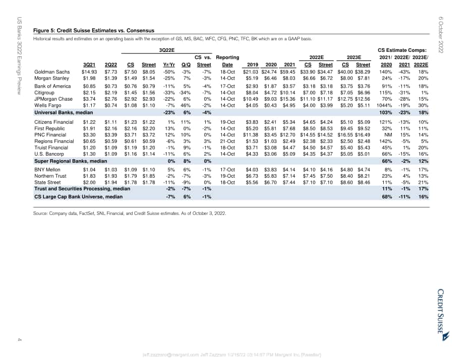 瑞信銀行（Credit Suisse）：美洲投資策略-2022年Q3美國銀行股收益預(yù)覽（英文版）（34頁）.pdf_第4頁