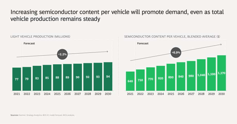 波士頓咨詢（BCG）：2022年汽車行業(yè)半導(dǎo)體展望報告 （英文版）（17頁）.pdf_第5頁