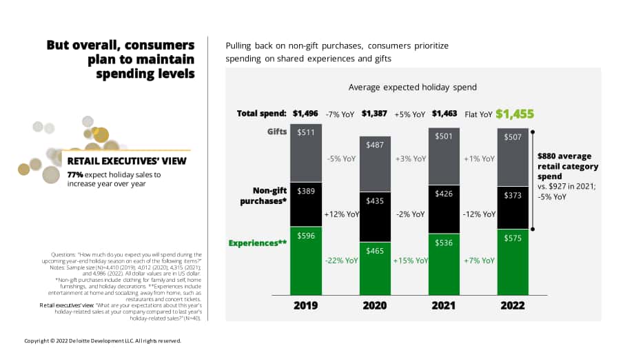 德勤（Deloitte）：2022年假日零售調查報告（英文版）（32頁）.pdf_第10頁