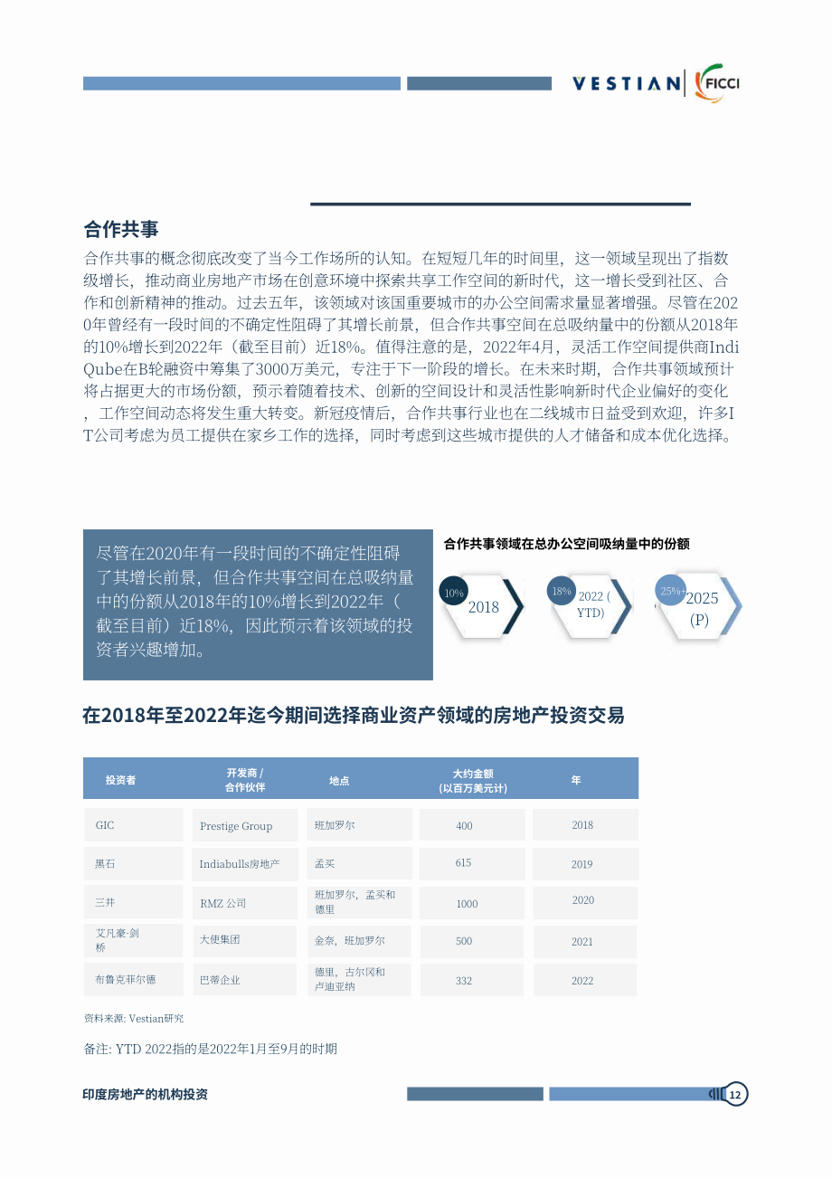 Vestian& 印度工商聯合會（FICCI）：2022年印度房地產機構投資分析報告（英文版）（32頁）.pdf_第12頁