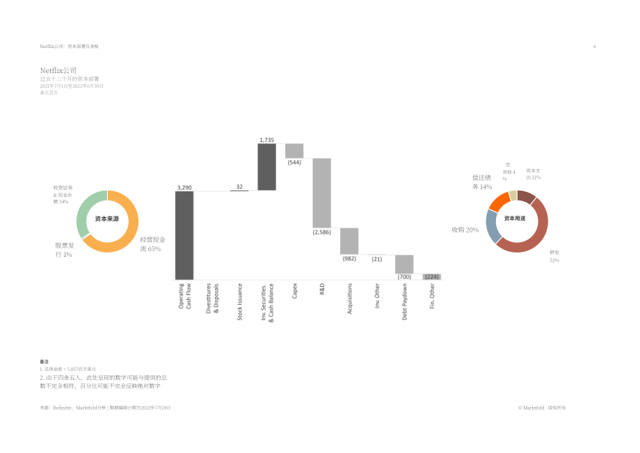 Marktfeld：Netflix公司資本部署戰略分析報告（英文版）（10頁）.pdf_第4頁