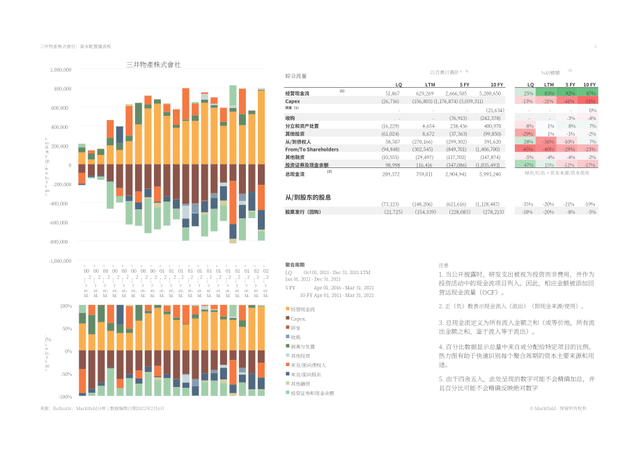 Marktfeld：三井物產株式會社（MITSUI）資本部署戰略分析報告（英文版）（10頁）.pdf_第2頁