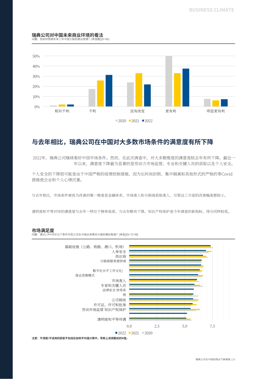 Team Sweden：2022年中國商業(yè)環(huán)境調(diào)查報(bào)告（英文版）（37頁）.pdf_第13頁