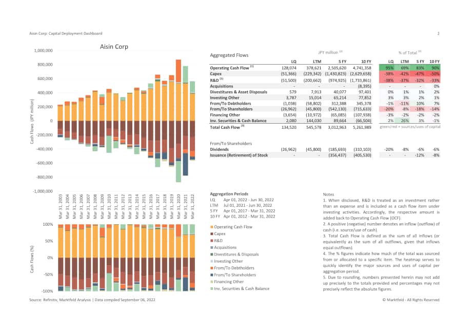 Marktfeld：愛信（AISIN）公司資本部署戰略分析報告（英文版）（10頁）.pdf_第2頁