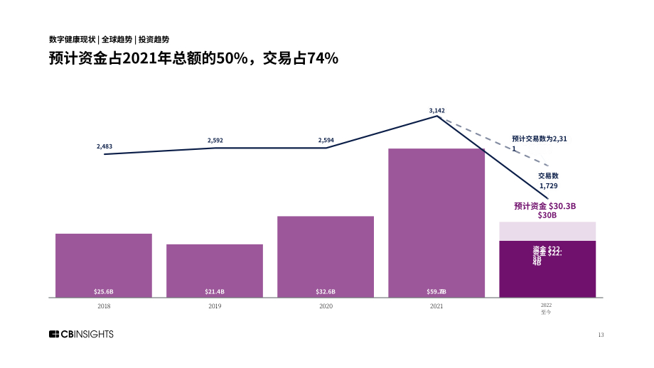 CB Insights：2022年第三季度全球數字健康狀況報告（英文版）（145頁）.pdf_第13頁