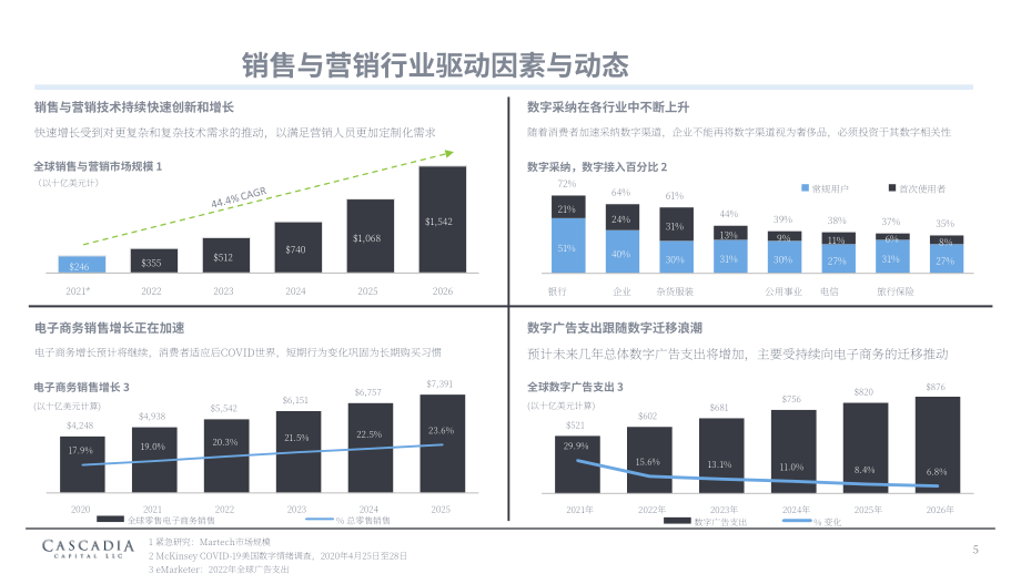 Cascadia Capital：2022年銷售與營銷技術行業報告（英文版）（45頁）.pdf_第5頁