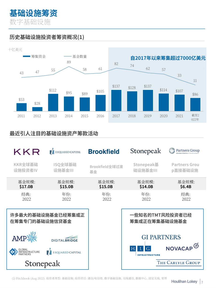 華利安（Houlihan Lokey）：2022年第三季度數字基礎設施行業更新報告（英文版）（24頁）.pdf_第7頁