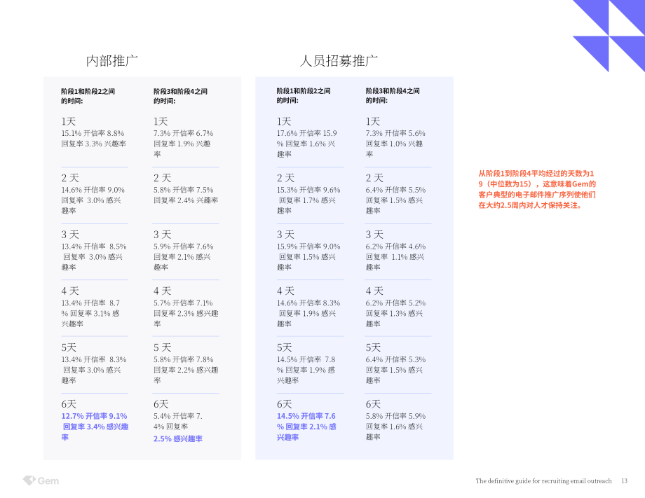 Gem：2022年招聘電子郵件推廣指南（英文版）（66頁）.pdf_第13頁