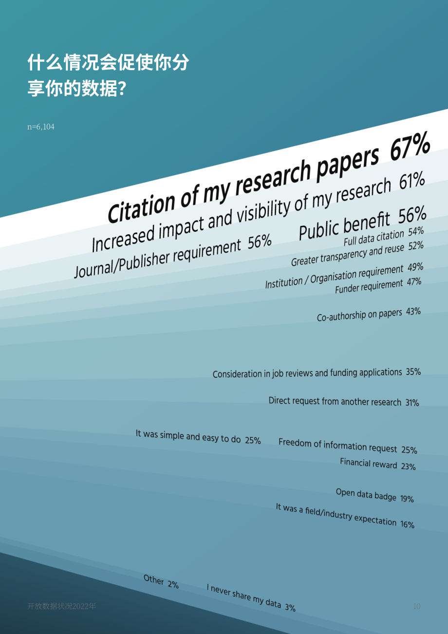Digital Science：2022年開放數據狀況報告（英文版）（34頁）.pdf_第10頁