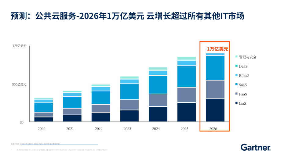 Gartner：2027年云的未來-從技術(shù)到業(yè)務(wù)創(chuàng)新（會議演講PPT）（英文版）（38頁）.pdf_第7頁
