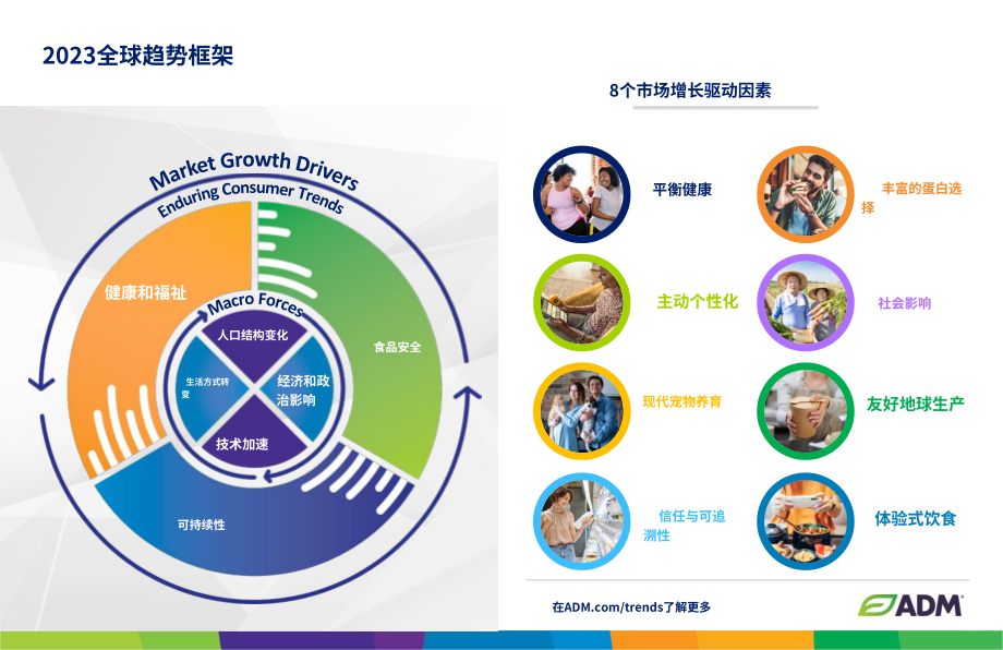 ADM：2023年全球消費趨勢報告（英文版）（18頁）.pdf_第2頁