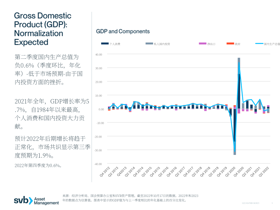 硅谷銀行（SVB）：2022年第四季度全球經(jīng)濟(jì)報(bào)告（英文版）（29頁(yè)）.pdf_第5頁(yè)