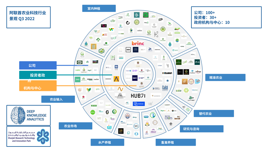 DKA：2022年Q3阿聯酋農業科技產業格局報告（英文版）（35頁）.pdf_第3頁