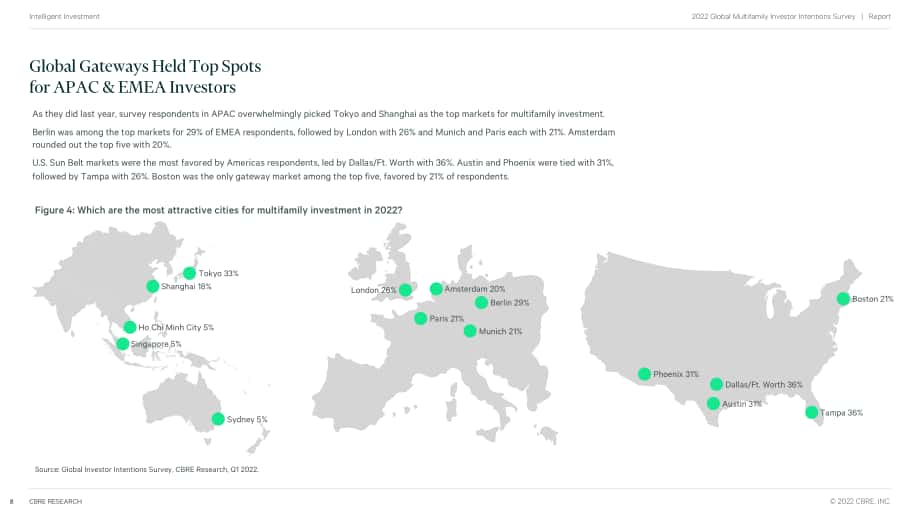 CBRE：2022年全球多戶型投資者意向調查報告（英文版）（22頁）.pdf_第8頁