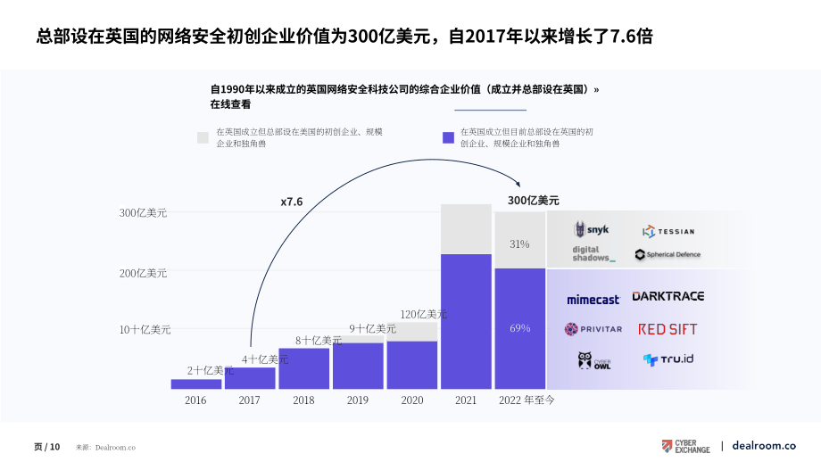 Dealroom：2022年英國網絡安全報告（英文版）（35頁）.pdf_第10頁
