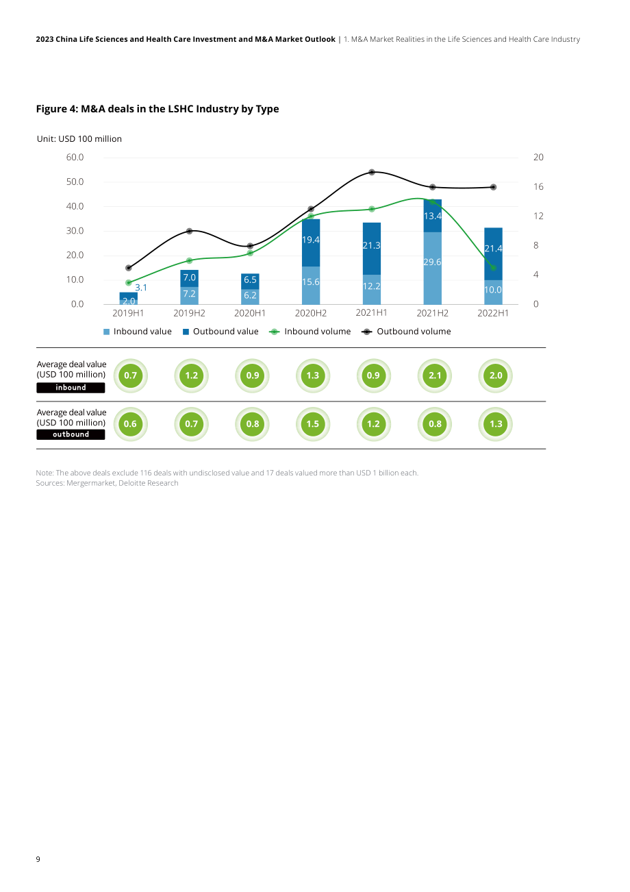 德勤（Deloitte）：2023年中國生命科學與醫療行業投融資與并購市場展望報告（英文版）（68頁）.pdf_第12頁