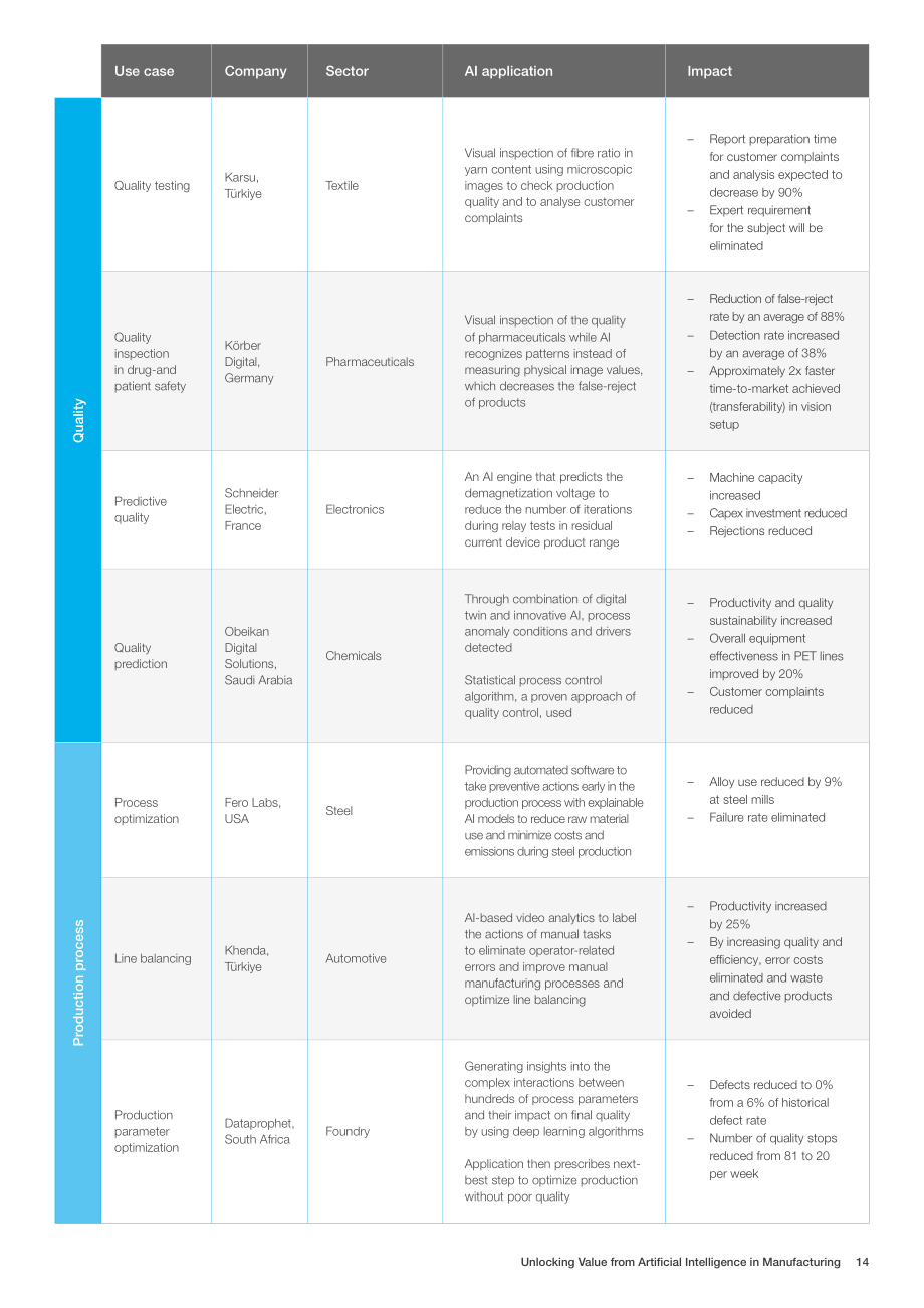 世界經(jīng)濟論壇（WEF）：2022釋放人工智能在制造業(yè)中的價值白皮書（英文版）（26頁）.pdf_第14頁