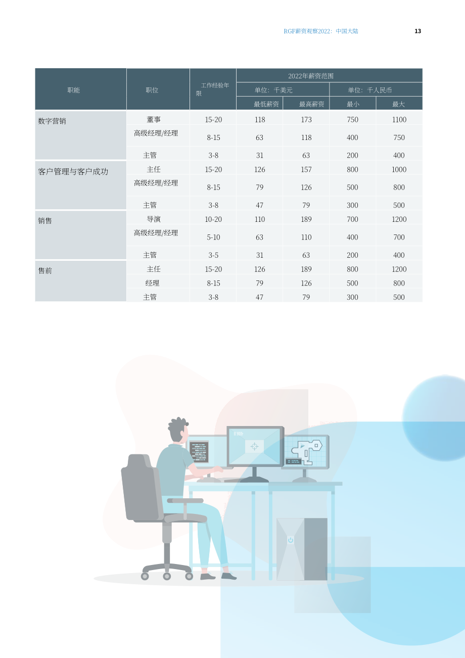 RGF國際招聘：2022年中國大陸薪酬觀察報告（英文版）（40頁）.pdf_第13頁