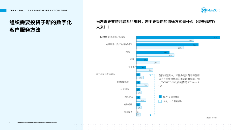 Mulesoft：2021年數(shù)字化轉(zhuǎn)型八大趨勢報告（英文版）（62頁）.pdf_第8頁
