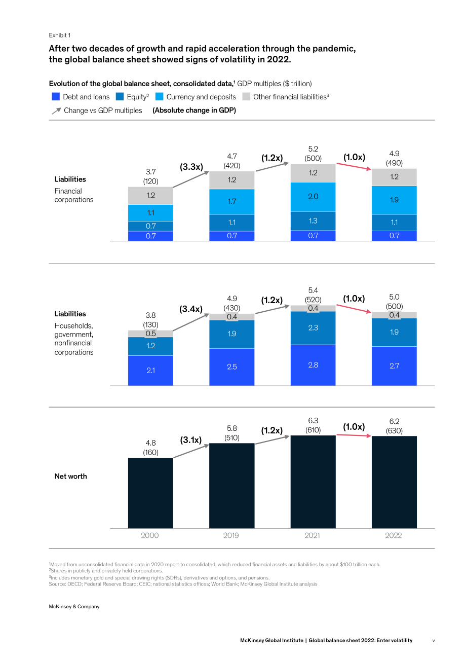 麥肯錫（McKinsey）：2022年全球資產負債表研究報告-進入波動期（英文版）（38頁）.pdf_第7頁