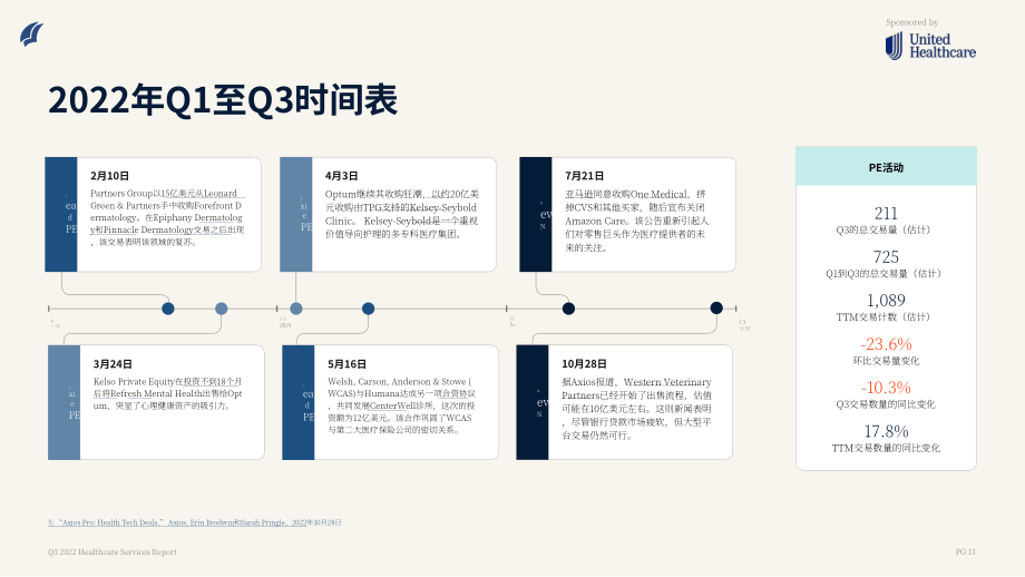PitchBook：2022年第三季度醫療服務行業報告（英文版）（51頁）.pdf_第13頁