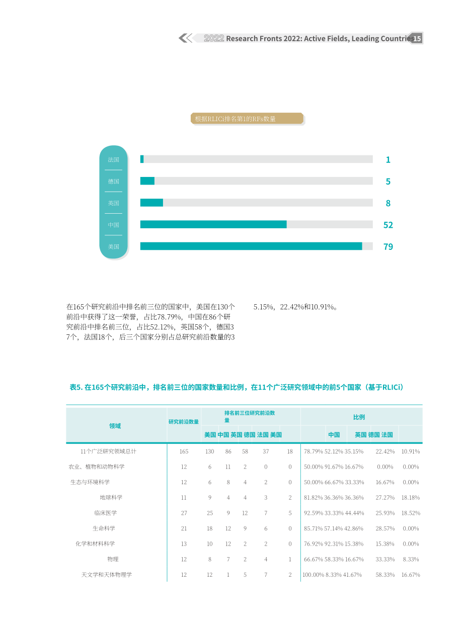 中國科學院：2022研究前沿熱度指數報告（英文版）（32頁）.pdf_第15頁