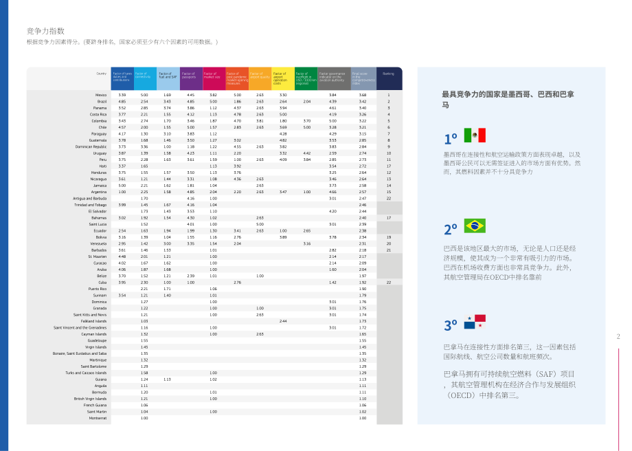Amadeus：2022年拉丁美洲和加勒比航空運輸競爭力指數報告（英文版）（82頁）.pdf_第6頁