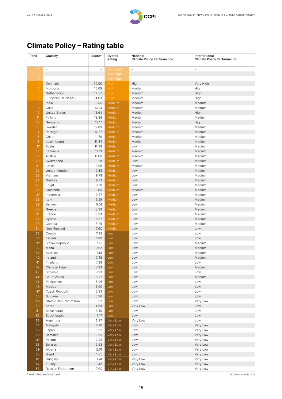 CAN：2023年氣候變化績效指數報告（英文版）（32頁）.pdf_第15頁