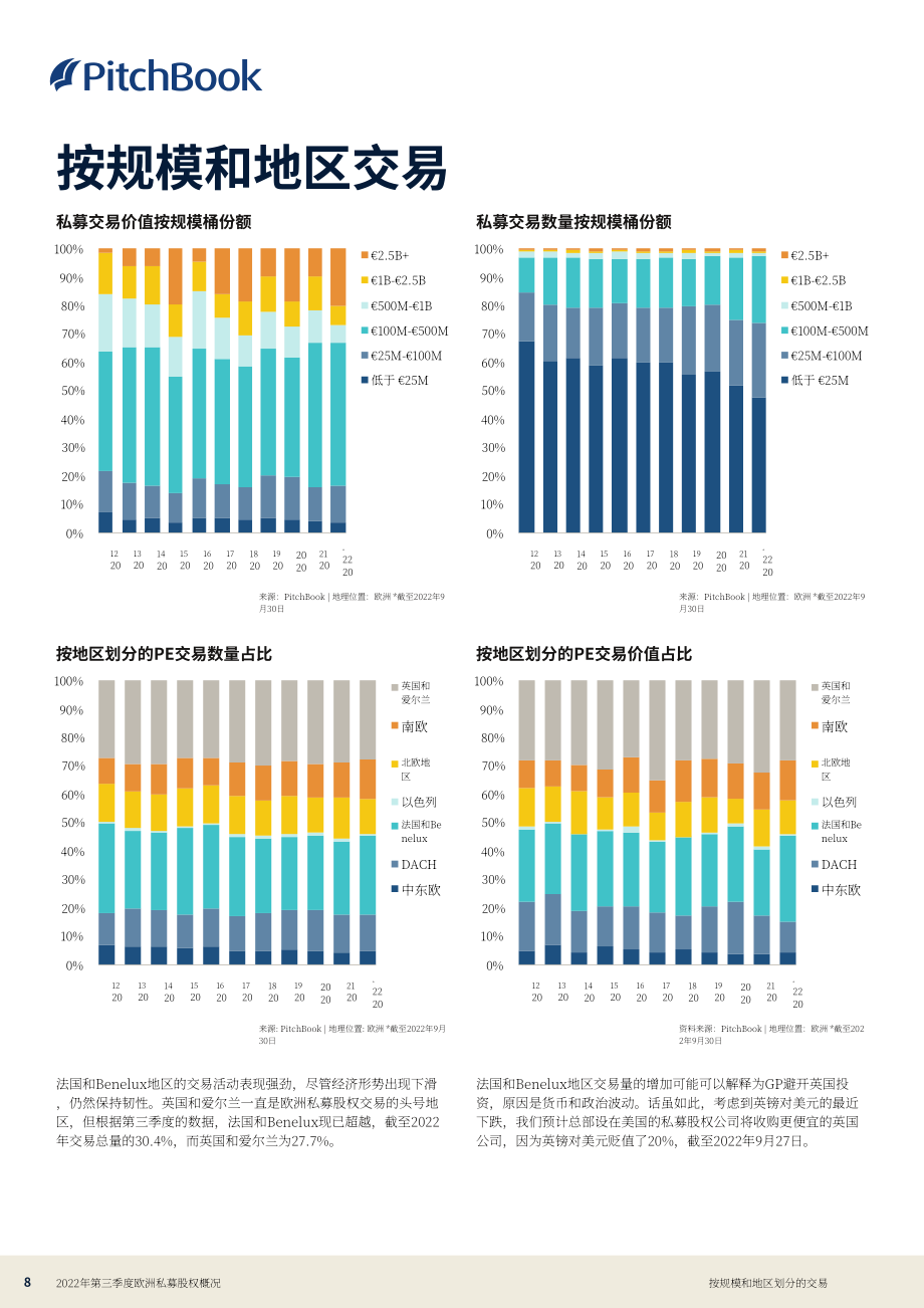 PitchBook：2022年第三季度歐洲私募股權(quán)市場分析報告（英文版）（16頁）.pdf_第8頁