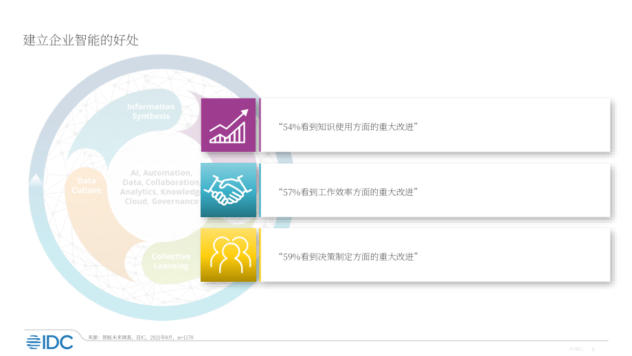 國際數據公司（IDC）：未來展望-2023年全球智能未來預測報告（英文版）（23頁）.pdf_第6頁