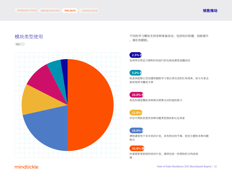 Mindtickle：2022年銷售就緒狀態(tài)基準(zhǔn)報告（英文版）（58頁）.pdf_第12頁