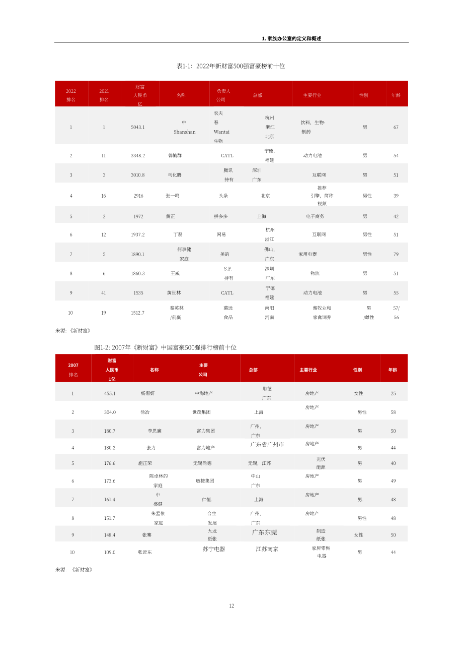 香港金融發展局&清華五道口：2022年中國家族辦公室報告（英文版）（106頁）.pdf_第13頁