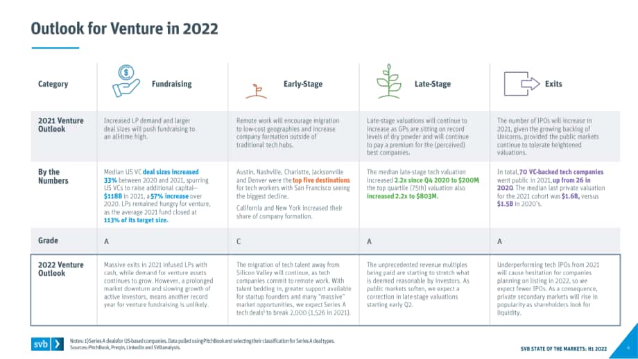 硅谷銀行（SVB）：2022年上半年市場態勢報告-全球創新經濟健康度和生產力展望（英文版）（32頁）.pdf_第4頁