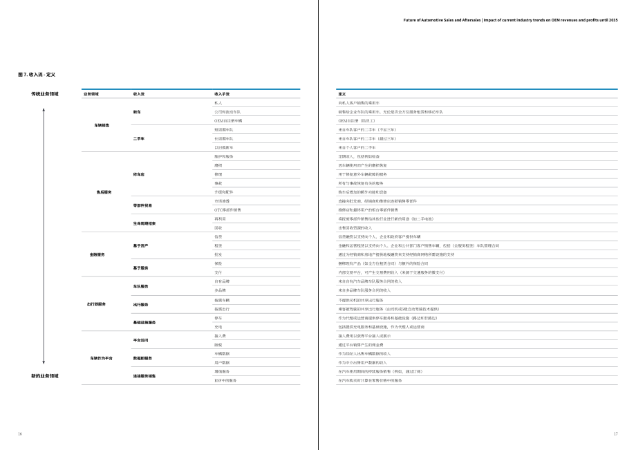 德勤（Deloitte）：2035年全球汽車銷售和售后服務前景展望報告（英文版）（53頁）.pdf_第9頁