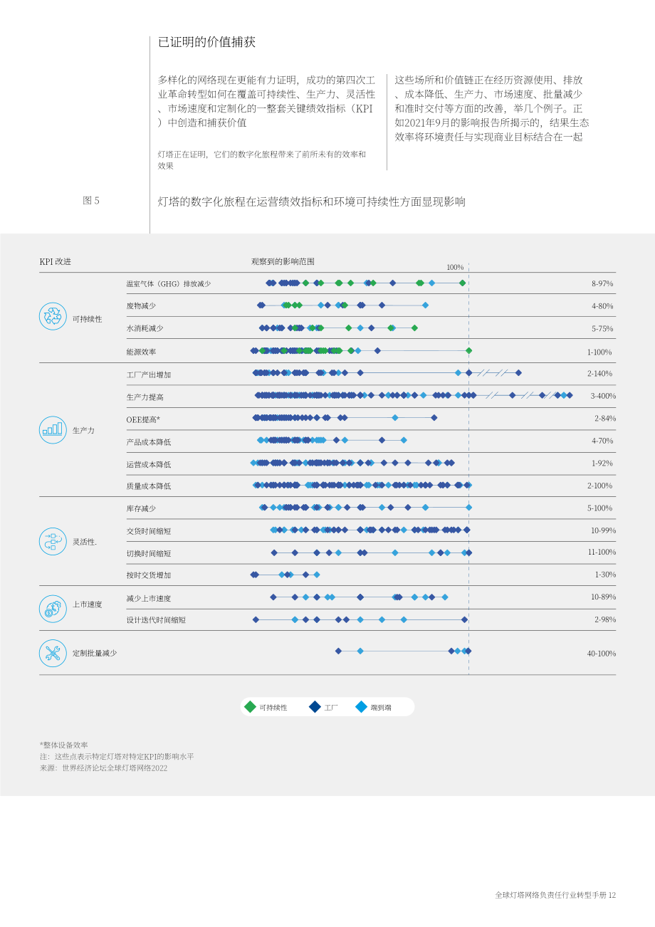 世界經(jīng)濟(jì)論壇（WEF）：全球燈塔網(wǎng)絡(luò)-可持續(xù)行業(yè)轉(zhuǎn)型實(shí)踐指南（英文版）（29頁）.pdf_第12頁