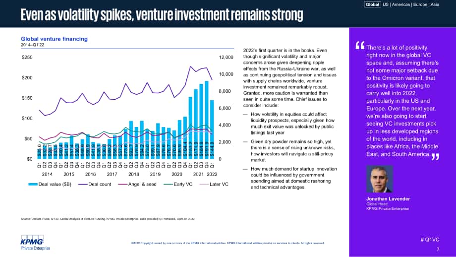 畢馬威（KPMG）：風投脈搏-2022年第一季度全球風投趨勢分析報告（英文版）（94頁）.pdf_第7頁