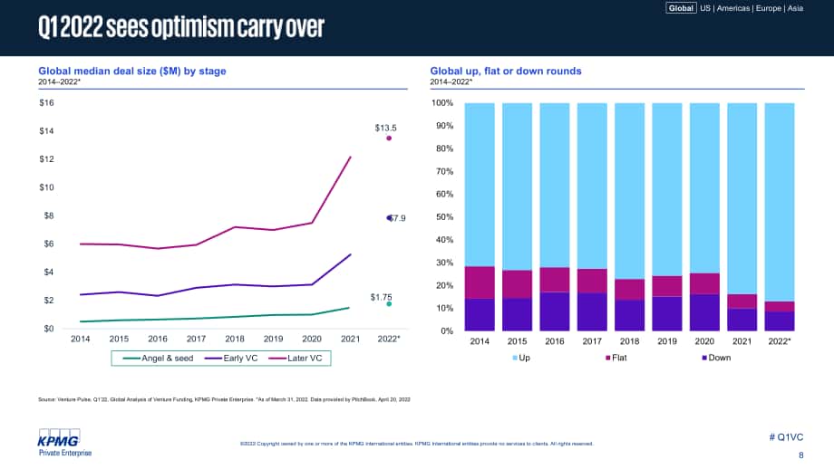 畢馬威（KPMG）：風投脈搏-2022年第一季度全球風投趨勢分析報告（英文版）（94頁）.pdf_第8頁