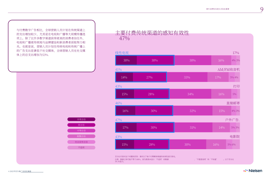 尼爾森（Nielsen）：2022年全球營(yíng)銷報(bào)告-面向未來(lái)的品牌建設(shè)和客戶獲取戰(zhàn)略（英文版）（30頁(yè)）.pdf_第9頁(yè)