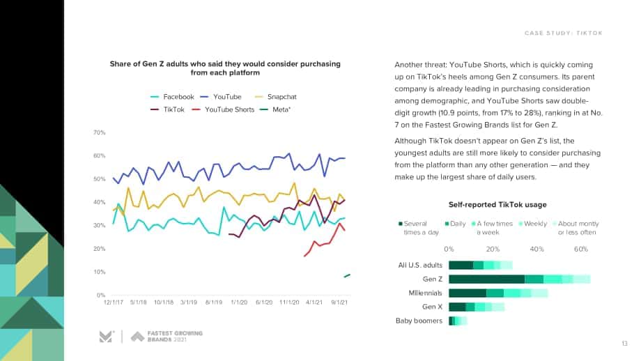 Morning Consult：2021年增長最快的品牌報告（英文版）（26頁）.pdf_第13頁