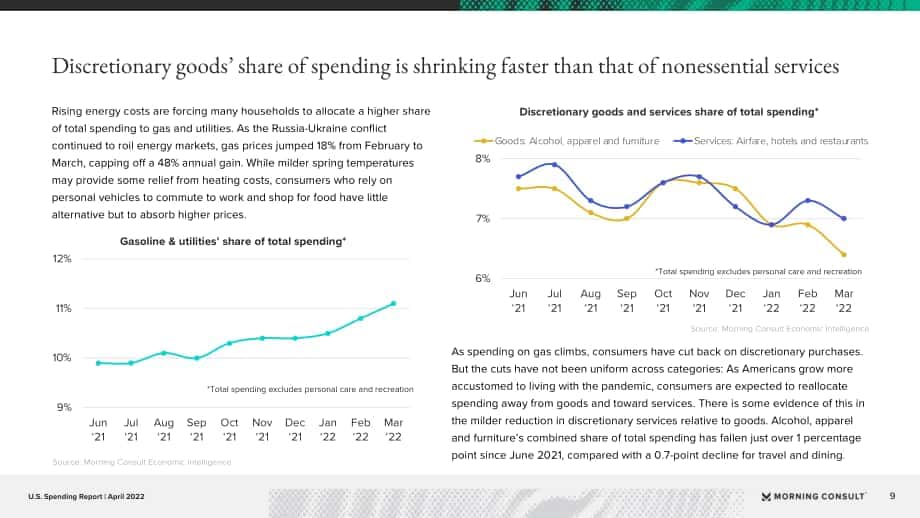 Morning Consult：2022年美國消費者支出報告（英文版）（70頁）.pdf_第9頁