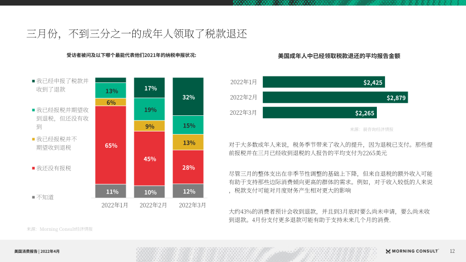 Morning Consult：2022年美國消費者支出報告（英文版）（70頁）.pdf_第12頁