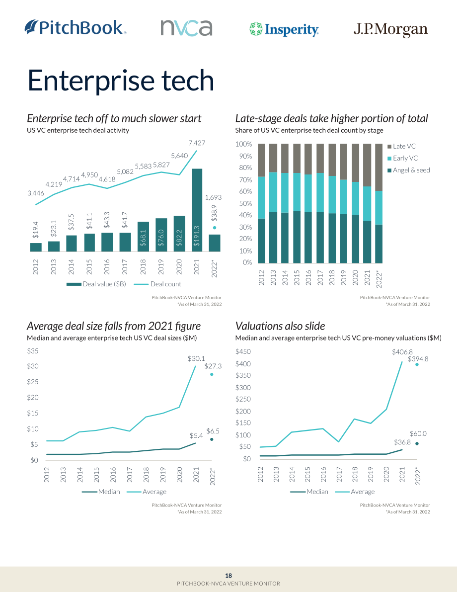 PitchBook &amp NVCA：2022年第一季度美國風險投資市場監測報告（英文版）（37頁）.pdf_第18頁