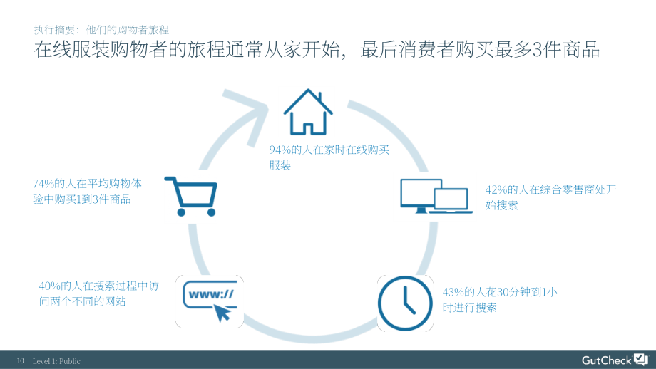 GutCheck：2018年線上服裝消費者態度和使用研究報告（英文版）（35頁）.pdf_第10頁