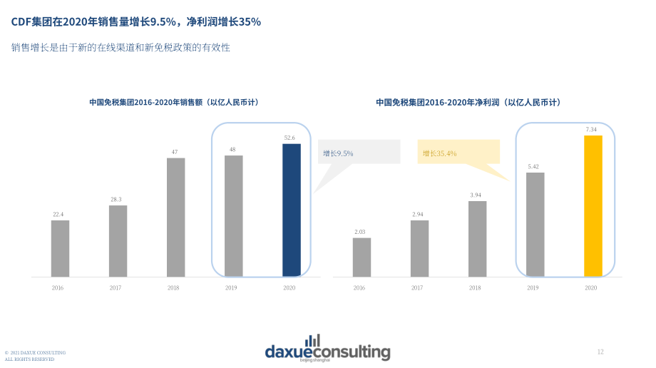Daxue Consulting：2021年中國(guó)旅游零售市場(chǎng)報(bào)告（英文版）（62頁(yè)）.pdf_第12頁(yè)