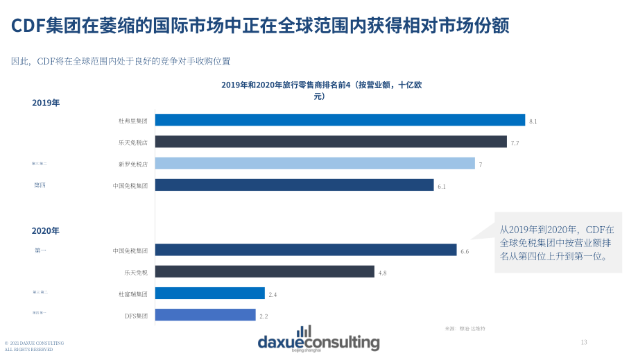 Daxue Consulting：2021年中國(guó)旅游零售市場(chǎng)報(bào)告（英文版）（62頁(yè)）.pdf_第13頁(yè)