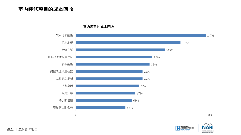 全美房地產經紀人協會（NAR）：2022年房屋改造影響報告 （英文版）（58頁）.pdf_第8頁